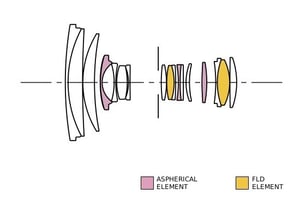 Sigma 17-50mm f/2.8 EX DC OS HSM Lens Construction