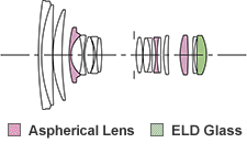 Sigma 17-70mm f/2.8-4 DC Macro OS HSM Lens Construction