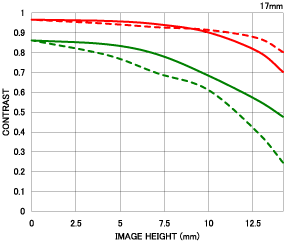 Sigma 17-70mm f/2.8-4 DC Macro OS HSM MTF Chart 17mm