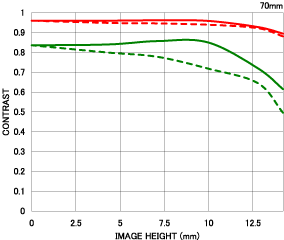 Sigma 17-70mm f/2.8-4 DC Macro OS HSM MTF Chart 70mm