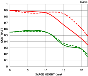 Sigma 50mm f/1.4 EX DG HSM MTF Chart 50mm