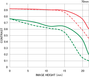 Sigma 70-300mm f/4-5.6 DG OS MTF Chart 70mm