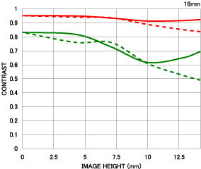 Sigma 8-16mm f/4.5-5.6 DC HSM MTF chart 16mm