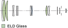 Sigma APO 200-500mm f/2.8 Lens Construction