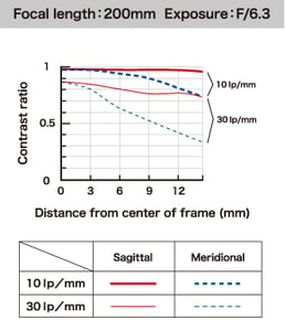 Tamron AF 18-200mm f/3.5-6.3 XR Di II LD Aspherical (IF) Macro MTF Chart 200mm