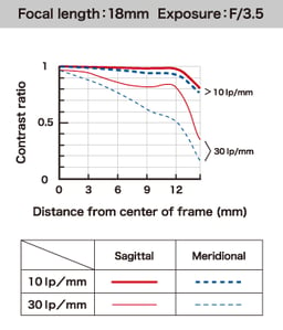 Tamron AF 18-200mm f/3.5-6.3 XR Di II LD Aspherical (IF) Macro MTF chart 18mm