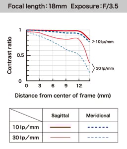 Tamron AF 18-200mm f/3.5-6.3 XR Di II LD Aspherical (IF) Macro MTF chart 18mm