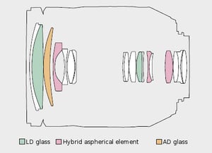 Tamron AF 18-270mm f/3.5-6.3 Di II VC LD Aspherical MACRO Lens Construction