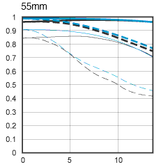 Canon EF-S 18-55mm f/3.5-5.6 IS STM Chart 55mm