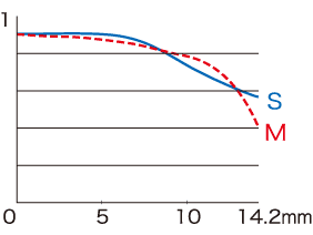 Fujifilm XF 18mm f2 R MTF Chart 1