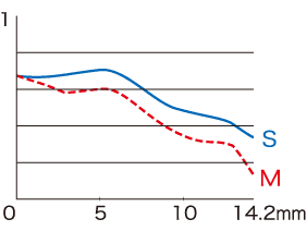 Fujifilm XF 18mm f2 R MTF Chart 2