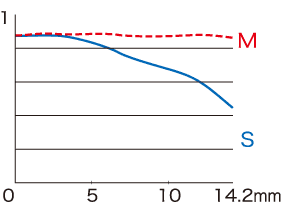 Fujifilm XF 35mm f1.4 R chart 1