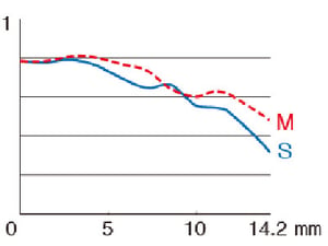 Fujifilm XF14mm f/2.8 R MTF Chart 2