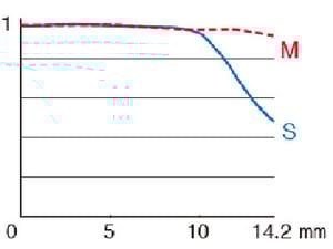 Fujifilm XF14mm f/2.8 R MTF chart 1