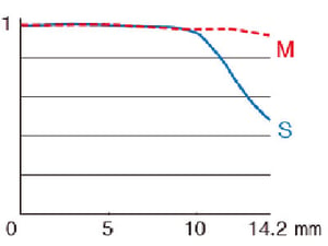 Fujifilm XF14mm f/2.8 R MTF chart 1