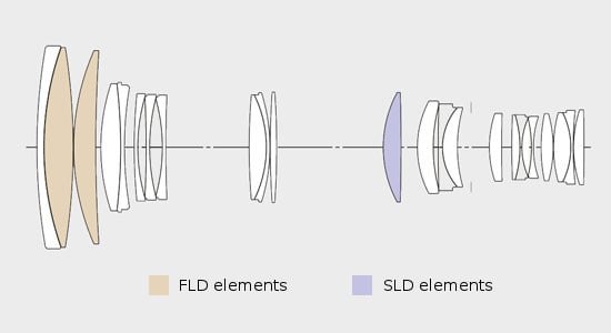 Sigma 120-300mm f/2.8 EX DG OS HSM Lens Construction