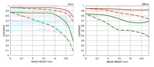 Sigma 18-200mm f/3.5-6.3 II DC OS HSM chart