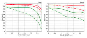 Sigma 18-200mm f/3.5-6.3 II DC OS HSM chart