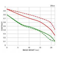 Sigma 20mm f/1.8 EX DG Aspherical RF chart