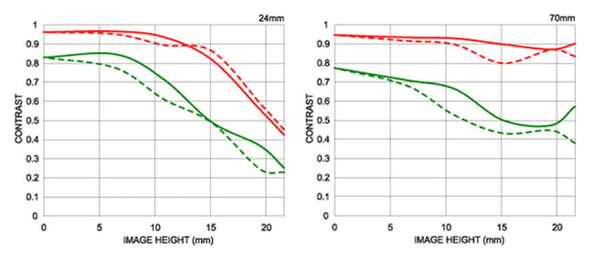 Sigma 24-70mm f/2.8 EX DG HSM chart