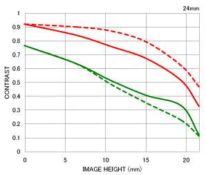 Sigma 24mm f/1.8 EX DG Aspherical Macro chart