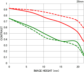 Sigma 28mm f/1.8 EX DG Aspherical Macro MTF chart