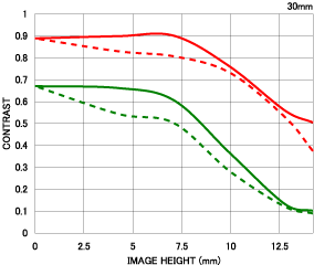 Sigma 30mm f/1.4 DC HSM chart