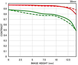 Sigma 30mm f/2.8 EX DN chart