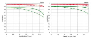 Sigma 50-150mm f/2.8 EX DC APO OS HSM chart