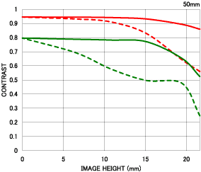 Sigma 50-500mm f/4.5-6.3 DG OS HSM APO chart 50mm