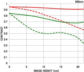 Sigma 50-500mm f4.5-6.3 DG OS HSM APO chart 500mm