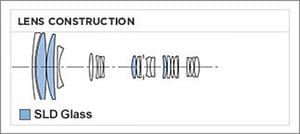 Sigma 50-500mm f/4.5-6.3 DG OS HSM APO diagram