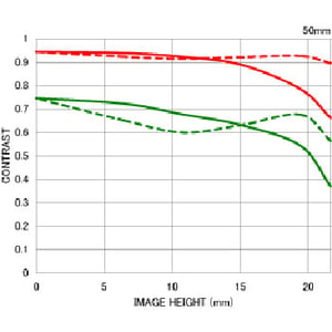 Sigma 50mm f/2.8 EX DG Macro chart