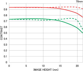 Sigma 70mm f/2.8 EX DG Macro chart