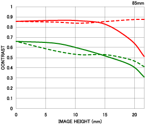 Sigma 85mm f/1.4 EX DG HSM chart