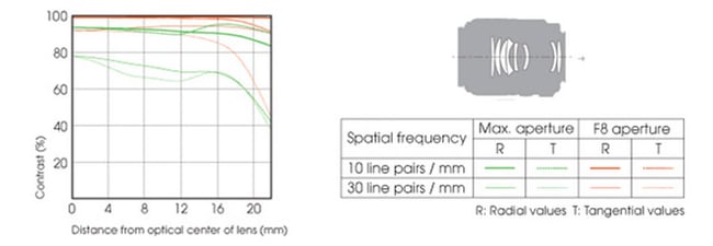 Sony 100mm f/2 Macro Lens Construction and MTF Chart