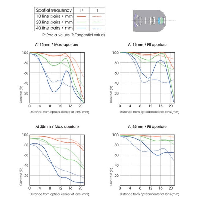 Sony 16-35mm f/2.8 Carl-Zeiss Construction and MTF Chart