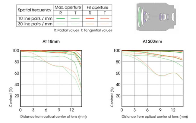 Sony 18-200mm f/3.5-6.3 Lens Construction and MTF Chart