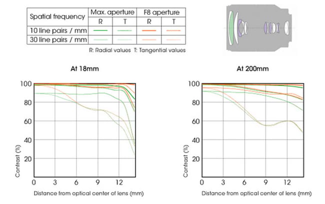 Sony 18-200mm f/3.5-6.3 Lens Construction and MTF Chart