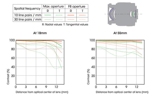 Sony 18-55mm f/3.5-5.6 Lens Construction and MTF Chart