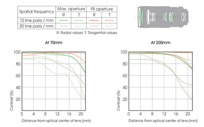 Sony 70-200mm f/2.8G Lens Construction and MTF Chart