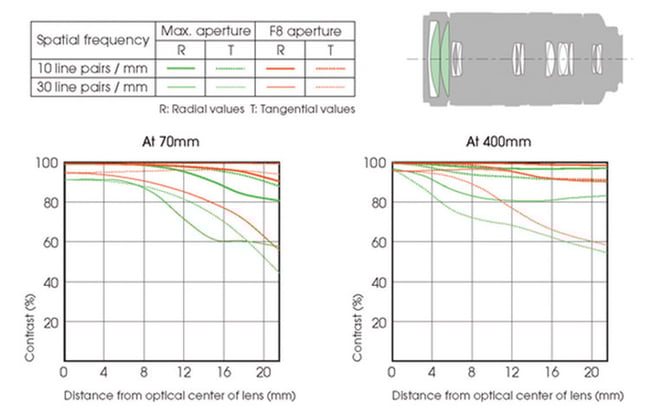 Sony 70-400mm f/4-5.6 G SSM II Lens Construction and MTF Chart