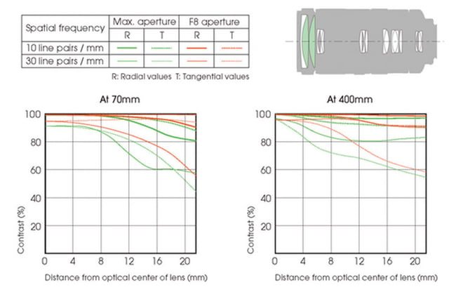 Sony 70-400mm f/4-5.6 G SSM II Lens Construction and MTF Chart