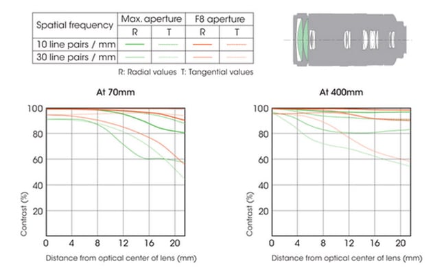 Sony 70-400mm f/4-5.6 G SSM Lens Construction and MTF Chart