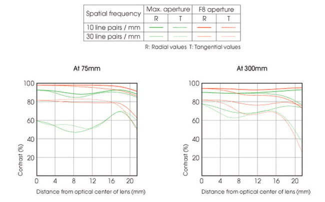 Sony 75-300mm f/4.5-5.6 Lens Construction and MTF Chart