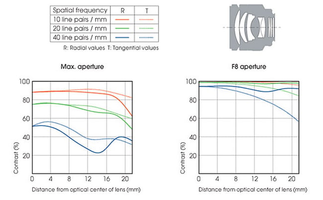 Sony 85mm f/1.4 ZA CZ Lens Construction and MTF Chart