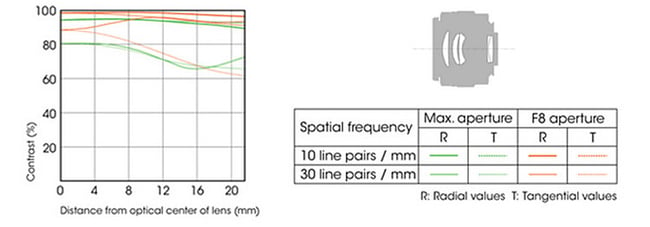 Sony 85mm f/2.8 SAM Lens Construction and MTF Chart