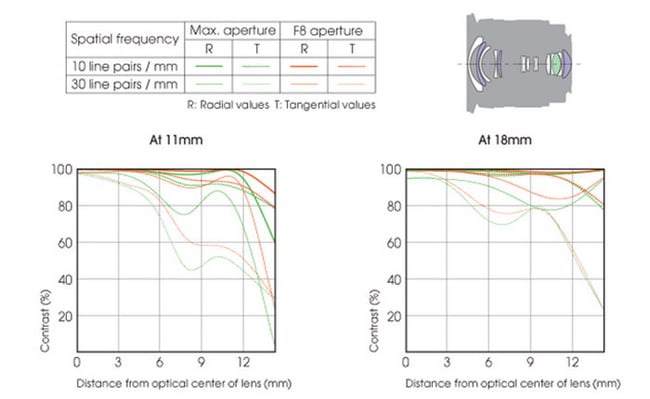 Sony DT 11-18mm f/4.5-5.6 Lens Construction and MTF Chart