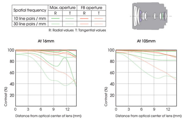 Sony DT 16-105mm f/3.5-5.6 Lens Construction and MTF Chart