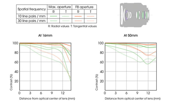 Sony DT 16-50mm f/2.8 SSM Lens Construction and MTF Chart